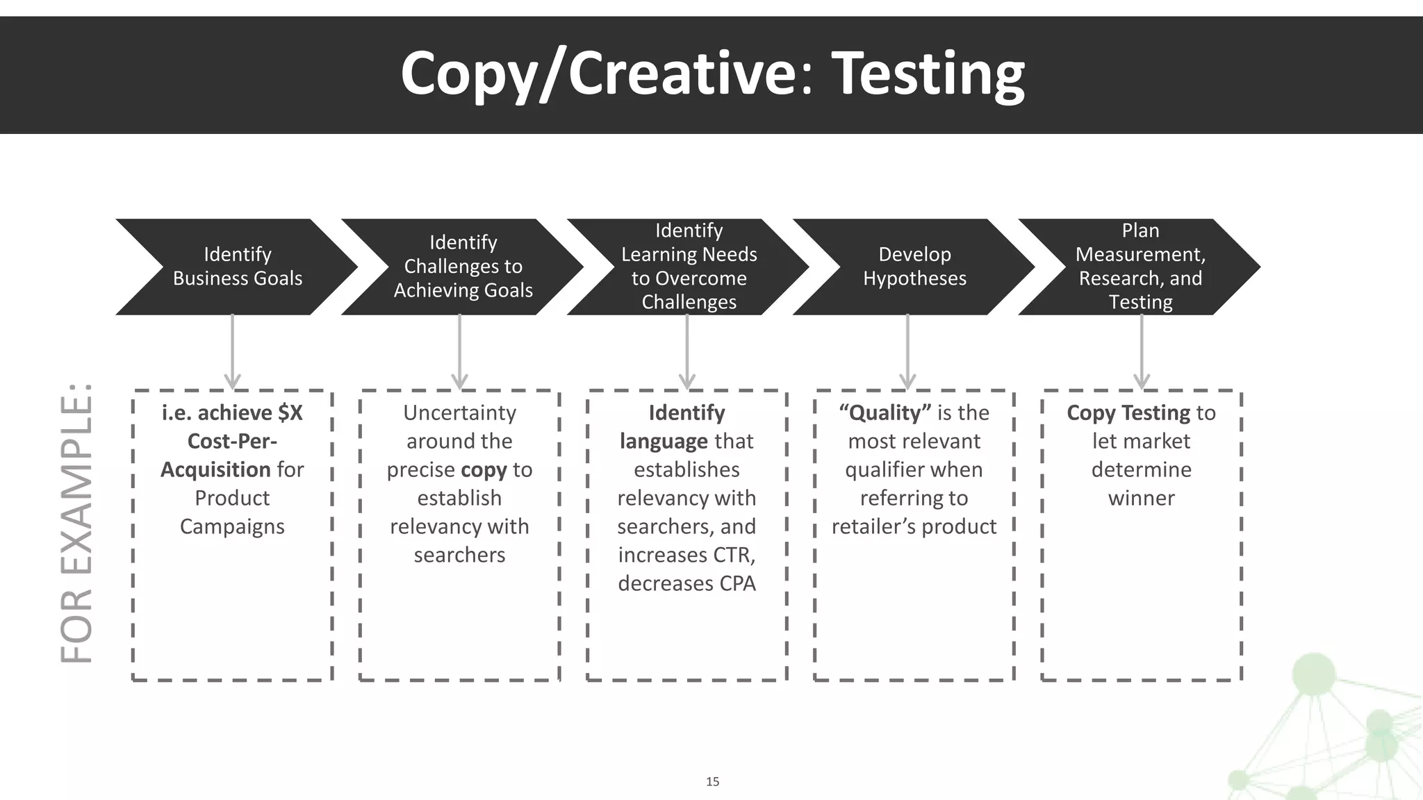 15
Copy/Creative: Testing
Identify
Business Goals
Identify
Challenges to
Achieving Goals
Identify
Learning Needs
to Overcome
Challenges
Develop
Hypotheses
Plan
Measurement,
Research, and
Testing
i.e. achieve $X
Cost-Per-
Acquisition for
Product
Campaigns
Uncertainty
around the
precise copy to
establish
relevancy with
searchers
Identify
language that
establishes
relevancy with
searchers, and
increases CTR,
decreases CPA
“Quality” is the
most relevant
qualifier when
referring to
retailer’s product
Copy Testing to
let market
determine
winner
FOREXAMPLE:
 