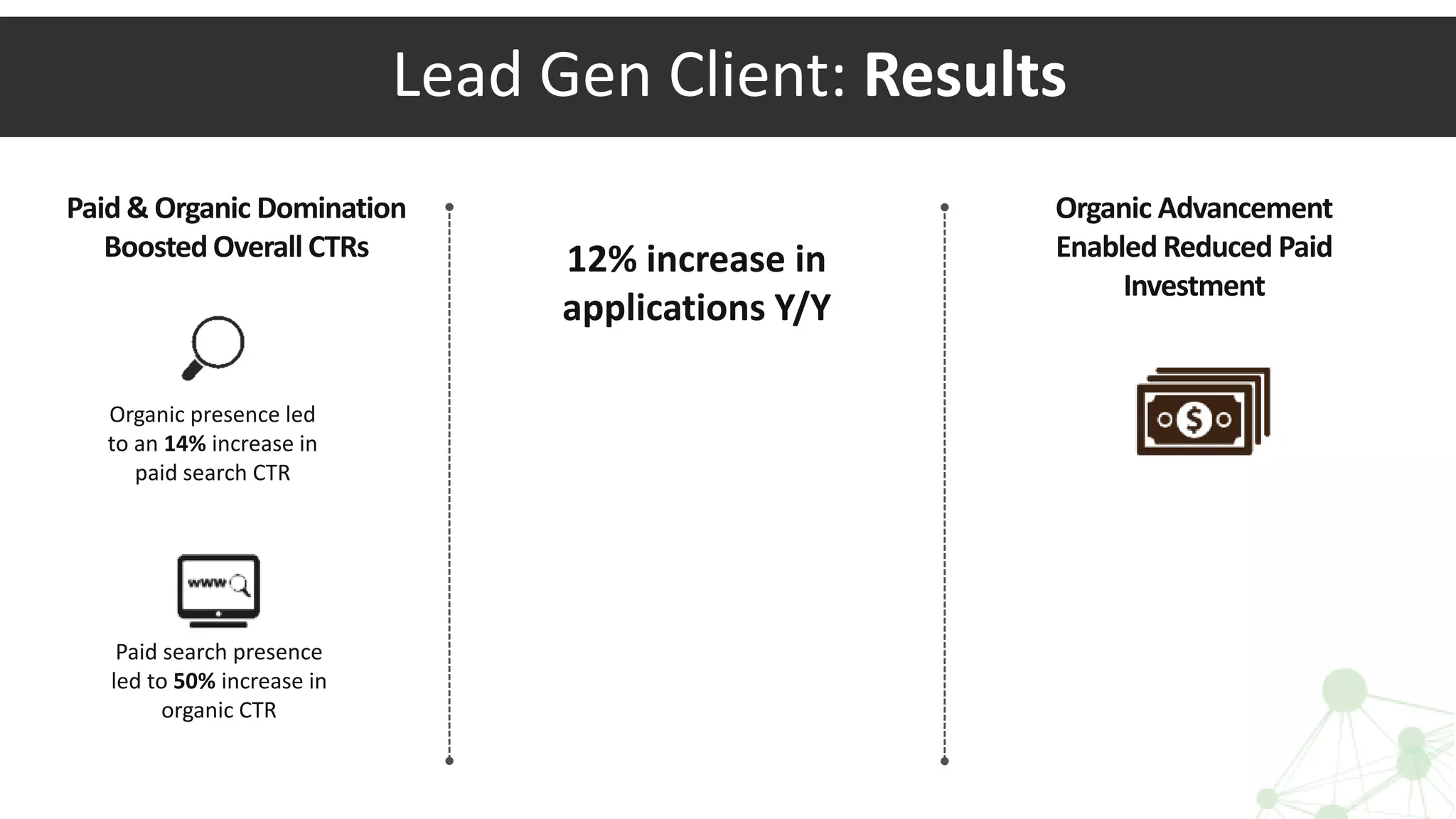 Lead Gen Client: Results
Organic presence led
to an 14% increase in
paid search CTR
Paid search presence
led to 50% increase in
organic CTR
Paid & Organic Domination
Boosted Overall CTRs
Organic Advancement
Enabled Reduced Paid
Investment
12% increase in
applications Y/Y
 