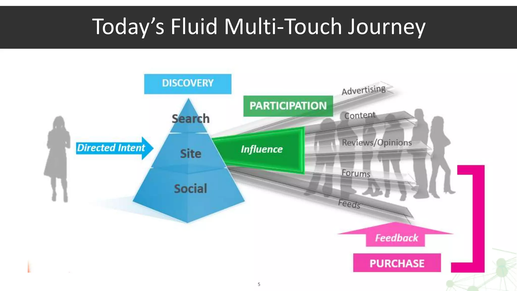 5
Today’s Fluid Multi-Touch Journey
 