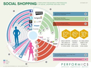 SOCIAL SHOPPING:                                                                ParticiPant Behaviors & Preferences
                                                                                on social, shoPPing and deal sites
                                                                                                                                                                                    OCTOBER 2011




                                                                                                              2
                         1
                                                                                                                           Active Social Networkers by Gender
                                                                                                                           (Minimum one visit/month)
                                                                                                                                                                                                1

                                                                                                                           Most Popular Deal Sites
                                                                                                                           (Among active social networkers)                                     2
                                               24%
                                34%
                                                                                                                           Most Popular Shopping Sites
                                                                                                                           (Among active social networkers)
                                                                                                                                                                                                3
                                 37%               24%
                                            36%
                   54%
                                                   31%
                                                         20%                                         15   %

                                                           20%
                                                                                            10   %




                                                                                                                                            62 45 30
                                                             18%

                                                                                    9                             27                                  %                      %                    %
                                                                                        %                              %




                                                                                                      Brand
                                                                                                       site

                                                                                                                             47   %

                                                                                                                                        conduct competitive occasionally/ use a mobile barcode
       96%
             97%                                                    23      %
                                                                                                                                         price searches on     Frequently    scanner to shop
                                                                                                                                        mobile devices while “checK-in” at a   For prices at
                   75%

                         72%
                                                                    27          %
                                                                                                                                        at a retail location retail location a retail location


                          78%                                      52       %




           5                          68%                64%
                                                                    53      %                                              Company/Brand/Product Social Page Visits
                                                                                                                                                                                                4
                                             71%                                                                           During Purchase Process



     Men
                                                                   69   %
                                                                                                                           Company/Brand/Product Facebook “Likes” Post-Purchase                 5
     WoMen                                                                                           3
     total
                                                           4
ALL DATA FROM PERFORMICS 2011 SOCIAL SHOPPING STUDY
                                                                                                                                         performics.com       •   blog.performics.com   •   @performics
 