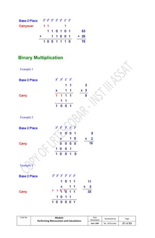Code No. Module:
Performing Mensuration and Calculations
Date
Developed
Developed by Page
April, 2009 Mr. LRTEscobar 87 of 89
Binary Multiplication
Example 1
Example 2
Example 3
 