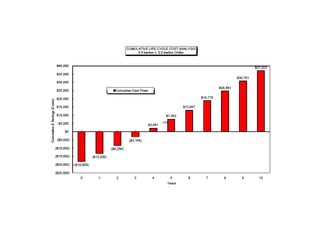 Performing A Life Cycle Cost Analysis