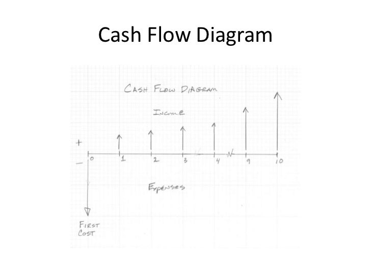 Performing A Life Cycle Cost Analysis