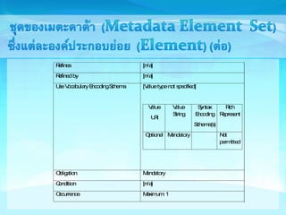 Refines [n/a] 
Refined by [n/a] 
Use Vocabulary Encoding Schema [Value type not specified] 
Value 
URI 
Value 
String 
Syntax 
Encoding 
Scheme(s) 
Rich 
Represent 
Optional Mandatory Not 
permitted 
Obligation Mandatory 
Condition [n/a] 
Occurrence Maximum: 1 
 