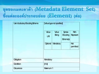 Use Vocabulary Encoding Schema [Value type not specified] 
Value 
URI 
Value 
String 
Syntax 
Encoding 
Scheme(s) 
Rich 
Represent 
Optional Mandatory Not 
permitted 
Obligation Mandatory 
Condition [n/a] 
Occurrence Maximum: 1 
 