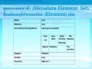 Refines [n/a] 
Refined by [n/a] 
Use Vocabulary Encoding Schema [Value type not specified] 
Value 
URI 
Value 
String 
Syntax 
Encoding 
Scheme(s) 
Rich 
Represent 
Optional Mandatory Not 
permitted 
Obligation Mandatory 
Condition [n/a] 
Occurrence Maximum: 1 
 