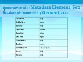 Term Identifier [n/a] 
Qualified Name region 
Defined By [n/a] 
Type of Term Element 
Source Label region 
Label in this region 
Source Definition [n/a] 
Definition in 
Comments for this 
Refines [n/a] 
Refined by [n/a] 
 