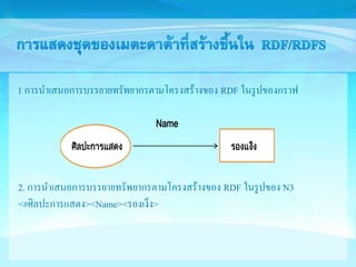 1 การนาเสนอการบรรยายทรัพยากรตามโครงสร้างของ RDF ในรูปของกราฟ 
Name 
2. การนาเสนอการบรรยายทรัพยากรตามโครงสร้างของ RDF ในรูปของ N3 
<#ศิลปะการแสดง><Name><รองเง็ง> 
 