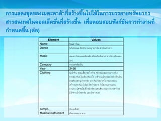 Element Values 
Name ฟ้อนสาวไหม 
Dance ไหว้เทพพนม บิดบ วบาน พาครุฑบิน สาวไหมช่วงยาว 
Music เพลงสาวไหม เพลงฟ้อนเล็บ สร้อยเวียงพิงค์ ปราสาทไหว สร้องแสง 
แดง 
Category การแสดงท้องิ่น 
Year 2496 
Clothing นุ่งผ้าซิ่น สวมเสือ คอต ง หรือ คอกลมแ นยาวผ่าอกติด 
กระดุม ห่มสไบเฉียงท บเสือ เกล้าผมเป็นกระบ งหน้าทาเป็น 
มวย มวดอยู่ด้านหล ง ประด บด้วยดอกไม้รอบมวยผม 
เครื่องประด บ มีเ ็มกล ดสร้อยคอ กาไลแ นตามแบบ 
ล้านนา ผู้ชาย ส่เสือ หม้อห้อมแ นส้น สวมกางเกง าก๊วย 
มีผ้า าวม้าโพกห ว และผ้าคาดเอว 
Tempo จ งหวะค กค ก 
Musical instrument ฆ้อง กลองยาว ฉาบ 
 