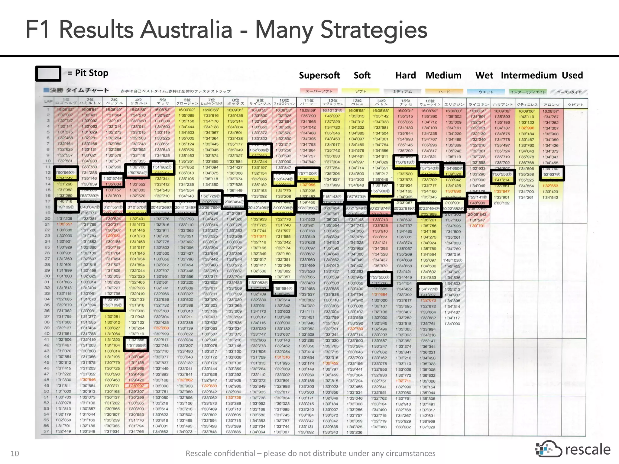 Rescale	conﬁden-al	–	please	do	not	distribute	under	any	circumstances	10	
F1 Results Australia - Many Strategies
Superso#	 So#	 Medium	Hard	 Wet	 Intermedium	 Used	=	Pit	Stop	
 