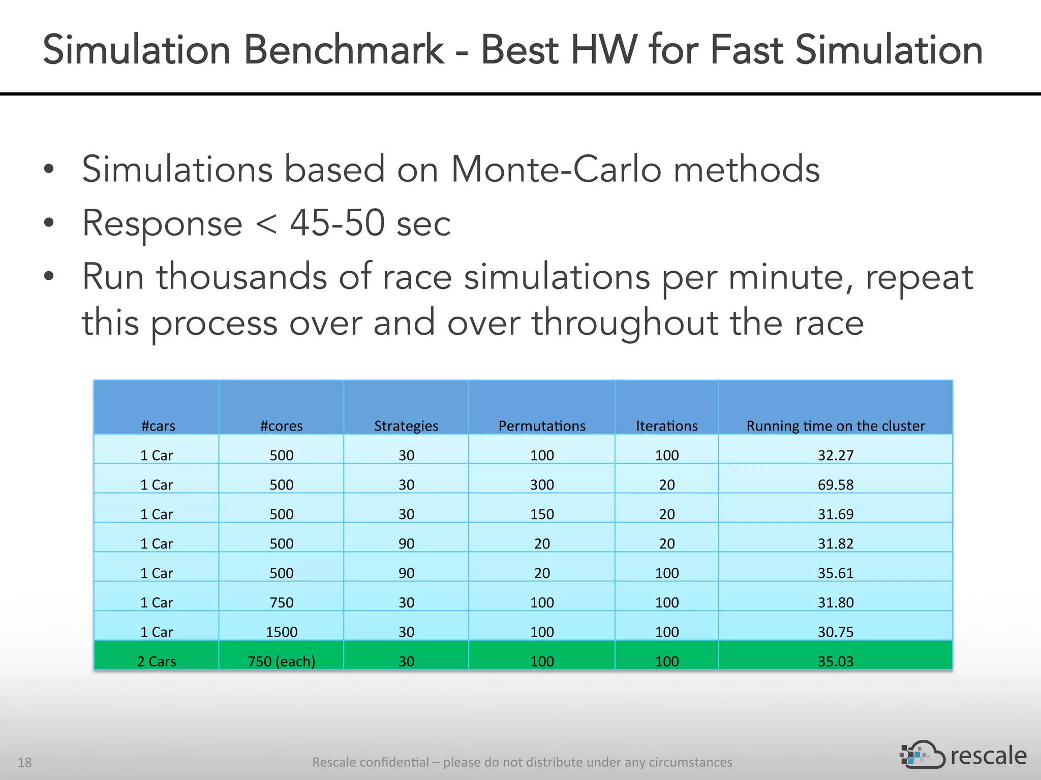 Rescale	conﬁden-al	–	please	do	not	distribute	under	any	circumstances	18	
Simulation Benchmark - Best HW for Fast Simulation
•  Simulations based on Monte-Carlo methods
•  Response < 45-50 sec
•  Run thousands of race simulations per minute, repeat
this process over and over throughout the race
	#cars	 #cores	 Strategies	 Permuta-ons	 Itera-ons	 Running	-me	on	the	cluster	
1	Car	 500	 30	 100	 100	 32.27	
1	Car	 500	 30	 300	 20	 69.58	
1	Car	 500	 30	 150	 20	 31.69	
1	Car	 500	 90	 20	 20	 31.82	
1	Car	 500	 90	 20	 100	 35.61	
1	Car	 750	 30	 100	 100	 31.80	
1	Car	 1500	 30	 100	 100	 30.75	
2	Cars	 750	(each)	 30	 100	 100	 35.03	
 