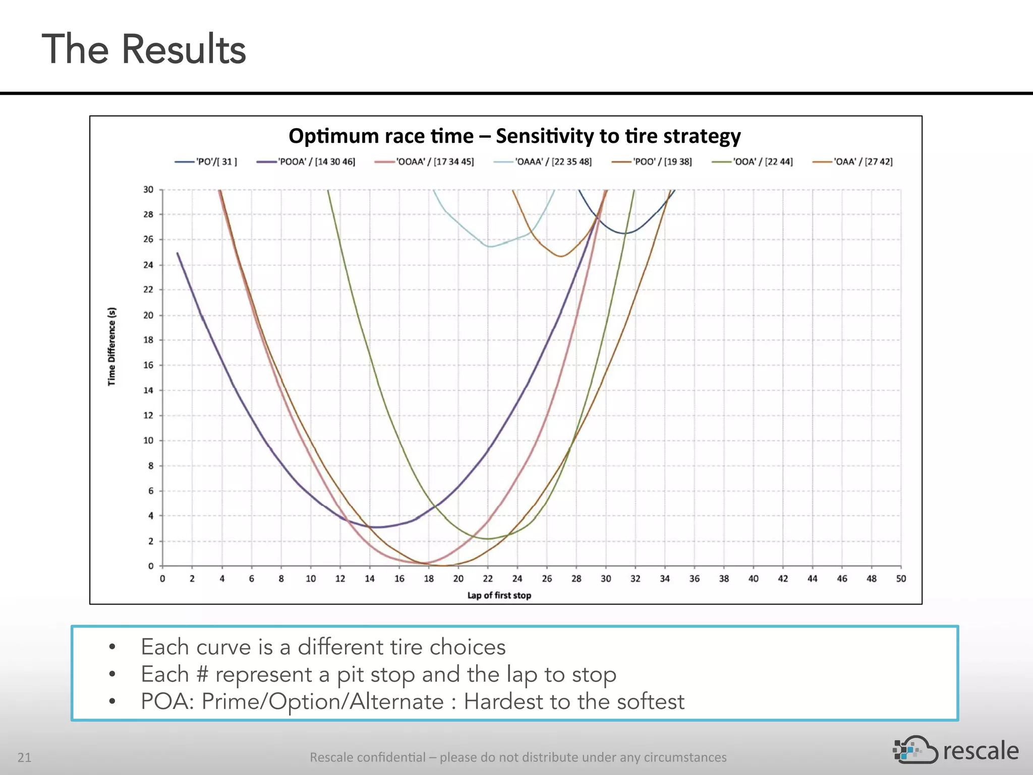 Rescale	conﬁden-al	–	please	do	not	distribute	under	any	circumstances	21	
The Results
•  Each curve is a different tire choices
•  Each # represent a pit stop and the lap to stop
•  POA: Prime/Option/Alternate : Hardest to the softest
Op,mum	race	,me	–	Sensi,vity	to	,re	strategy	
 