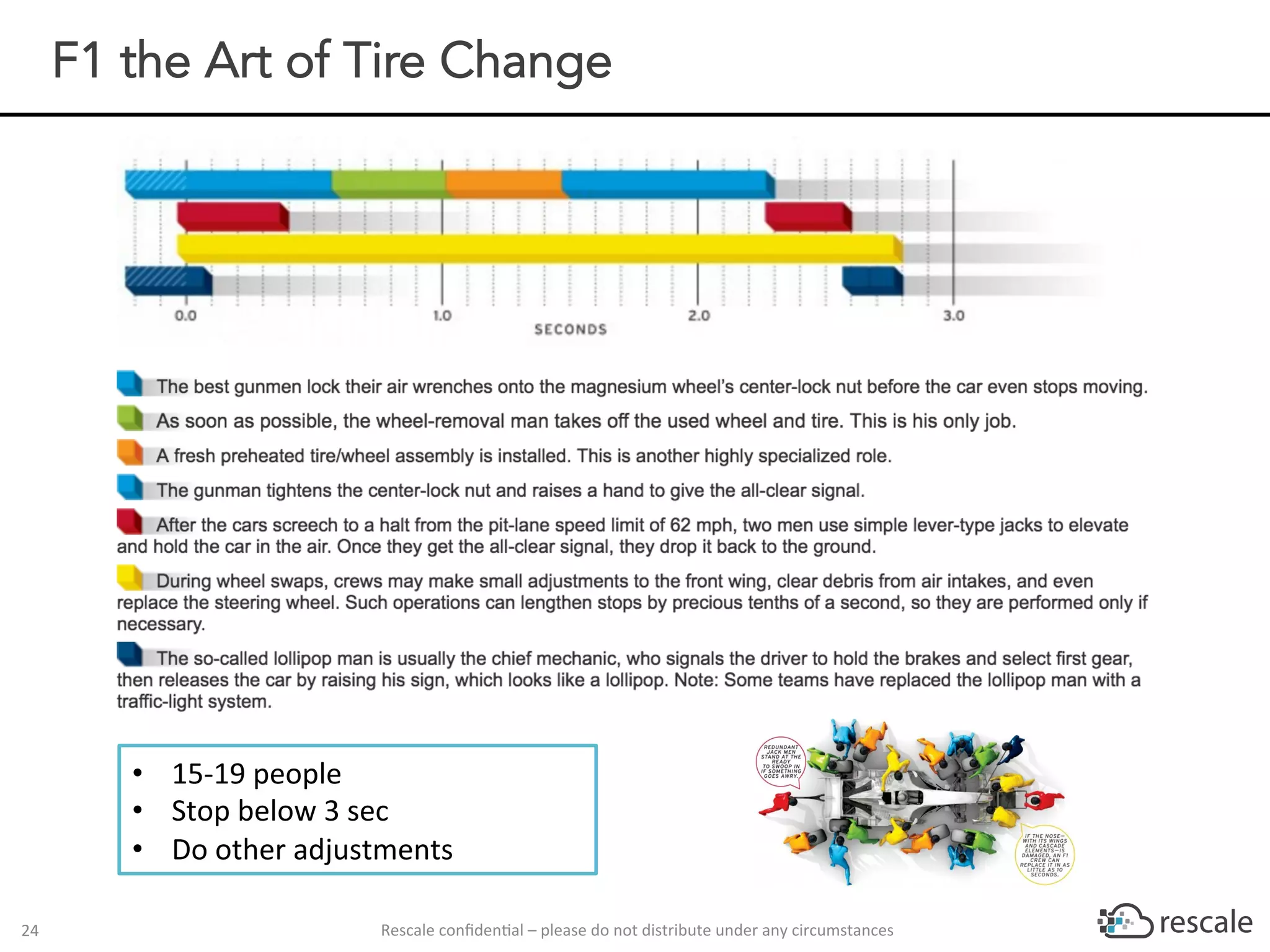 Rescale	conﬁden-al	–	please	do	not	distribute	under	any	circumstances	24	
F1 the Art of Tire Change
•  15-19	people	
•  Stop	below	3	sec	
•  Do	other	adjustments		
 