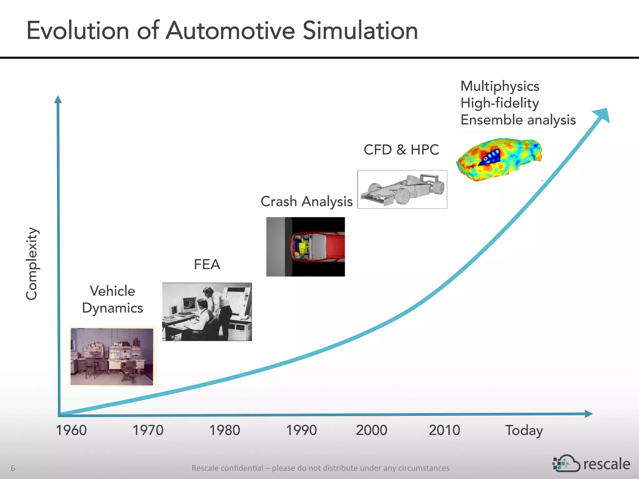 Rescale	conﬁden-al	–	please	do	not	distribute	under	any	circumstances	6	
Evolution of Automotive SimulationComplexity
1960 1970 1980 1990 2000 2010 Today
Vehicle
Dynamics
Crash Analysis
FEA
Multiphysics
High-fidelity
Ensemble analysis
CFD & HPC
 