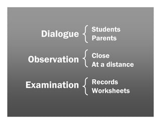 Students
   Dialogue   Parents

              Close
Observation   At a distance

              Records
Examination
              Worksheets
 