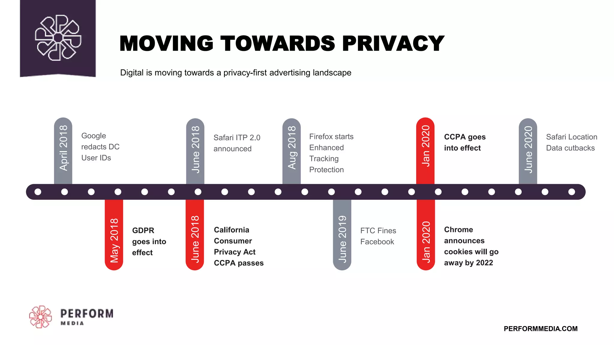 PERFORMMEDIA.COM
Google
redacts DC
User IDs
MOVING TOWARDS PRIVACY
Digital is moving towards a privacy-first advertising landscape
GDPR
goes into
effect
Safari ITP 2.0
announced
Firefox starts
Enhanced
Tracking
Protection
California
Consumer
Privacy Act
CCPA passes
FTC Fines
Facebook
CCPA goes
into effect
Safari Location
Data cutbacks
Chrome
announces
cookies will go
away by 2022
June
2018
Jan
2020
Jan
2020
May
2018
April
2018
June
2018
Aug
2018
June
2020
June
2019
 