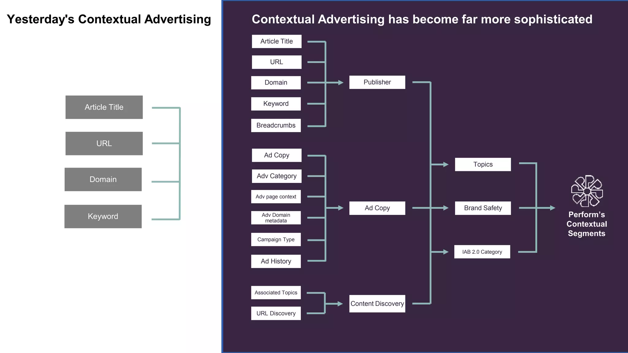 Yesterday's Contextual Advertising
Article Title
URL
Domain
Keyword
Article Title
URL
Domain
Keyword
Breadcrumbs
Publisher
Ad Copy
Adv Category
Adv page context
Adv Domain
metadata
Campaign Type
Ad Copy
Ad History
Content Discovery
Associated Topics
URL Discovery
Brand Safety
Topics
IAB 2.0 Category
Perform’s
Contextual
Segments
Contextual Advertising has become far more sophisticated
 