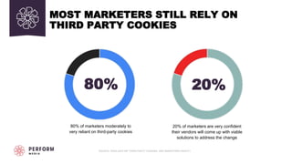 PERFORMMEDIA.COM
MOST MARKETERS STILL RELY ON
THIRD PARTY COOKIES
80% of marketers moderately to
very reliant on third-party cookies
80%
20% of marketers are very confident
their vendors will come up with viable
solutions to address the change
SOURCE: EPSILON’S RIP THIRD-PARTY COOKIES: ARE MARKETERS READY?
20%
 
