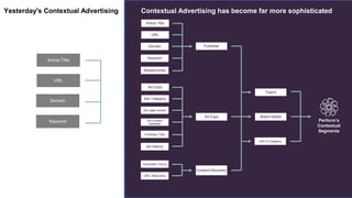 Yesterday's Contextual Advertising
Article Title
URL
Domain
Keyword
Article Title
URL
Domain
Keyword
Breadcrumbs
Publisher
Ad Copy
Adv Category
Adv page context
Adv Domain
metadata
Campaign Type
Ad Copy
Ad History
Content Discovery
Associated Topics
URL Discovery
Brand Safety
Topics
IAB 2.0 Category
Perform’s
Contextual
Segments
Contextual Advertising has become far more sophisticated
 