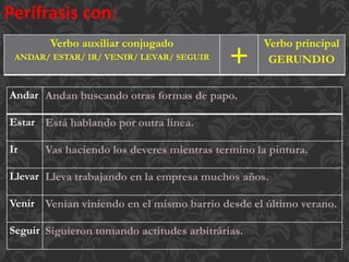 Verbo auxiliar conjugado
ANDAR/ ESTAR/ IR/ VENIR/ LEVAR/ SEGUIR
+
Verbo principal
GERUNDIO
Andar Andan buscando otras formas de papo.
Estar Está hablando por outra línea.
Ir Vas haciendo los deveres mientras termino la pintura.
Llevar Lleva trabajando en la empresa muchos años.
Venir Venían viniendo en el mismo barrio desde el último verano.
Seguir Siguieron tomando actitudes arbitrárias.
Perífrasis con:
 