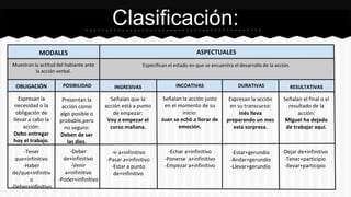 Clasificación: 
ASPECTUALES 
Muestran la actitud del hablante ante 
la acción verbal. 
Especifican el estado en que se encuentra el desarrollo de la acción. 
OBLIGACIÓN POSIBILIDAD INGRESIVAS INCOATIVAS DURATIVAS RESULTATIVAS 
Expresan la 
necesidad o la 
obligación de 
llevar a cabo la 
acción: 
Debo entregar 
hoy el trabajo. 
-Tener 
que+infinitivo 
-Haber 
de/que+infinitiv 
o 
-Deber+infinitivo 
Presentan la 
acción como 
algo posible o 
probable,pero 
no seguro: 
Deben de ser 
las diez. 
-Deber 
de+infinitivo 
-Venir 
a+infinitivo 
-Poder+infinitivo 
Señalan que la 
acción está a punto 
de empezar: 
Voy a empezar el 
curso mañana. 
-Ir a+infinitivo 
-Pasar a+infinitivo 
-Estar a punto 
de+infinitivo 
Señalan la acción justo 
en el momento de su 
inicio: 
Juan se echó a llorar de 
emoción. 
-Echar a+infinitivo 
-Ponerse a+infinitivo 
-Empezar a+infinitivo 
Expresan la acción 
en su transcurso: 
Inés lleva 
preparando un mes 
esta sorpresa. 
-Estar+gerundio 
-Andar+gerundio 
-Llevar+gerundio 
Señalan el final o el 
resultado de la 
acción: 
Miguel ha dejado 
de trabajar aquí. 
-Dejar de+infinitivo 
-Tener+participio 
-llevar+participio 
MODALES 
 