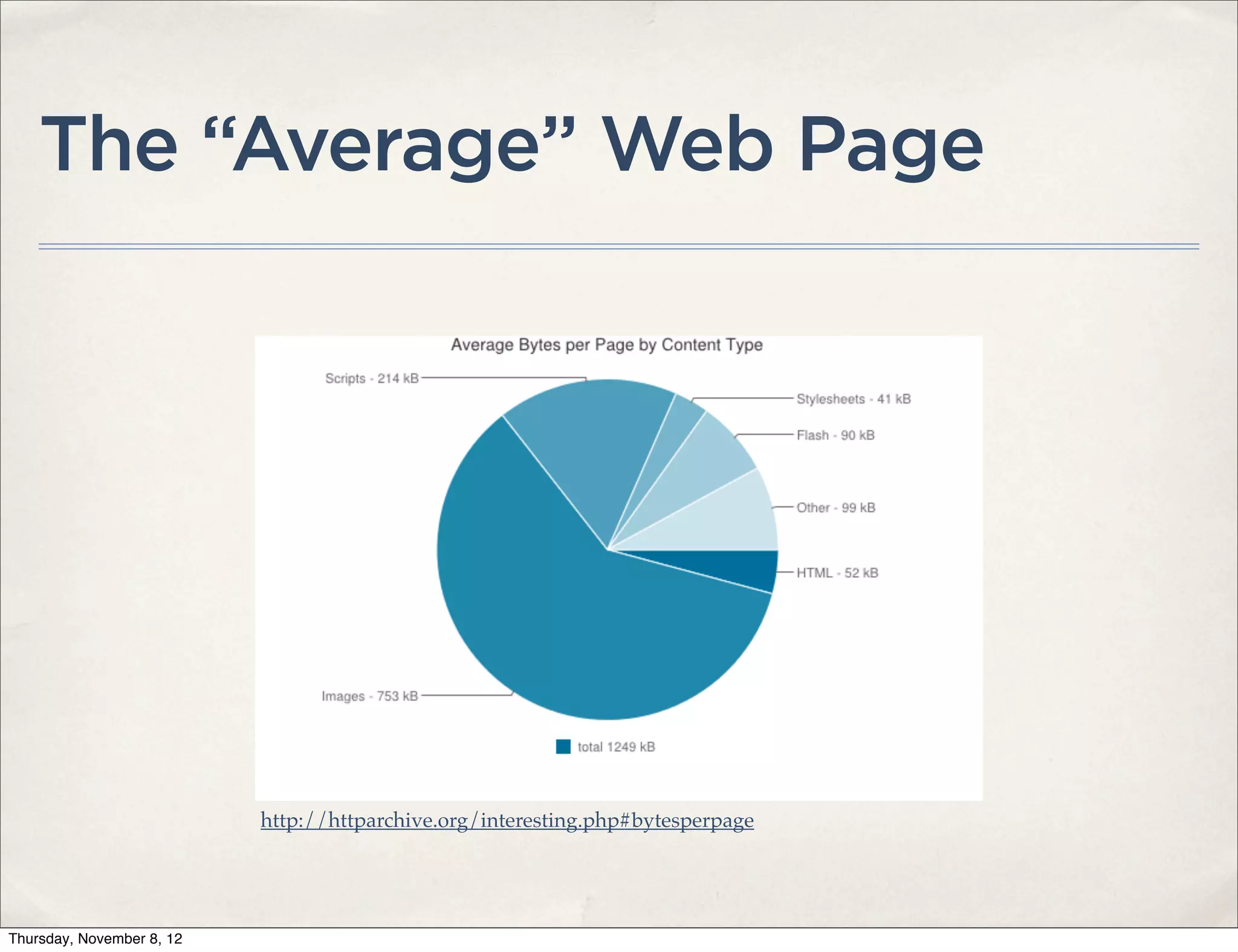 The “Average” Web Page




                           http://httparchive.org/interesting.php#bytesperpage




Thursday, November 8, 12
 
