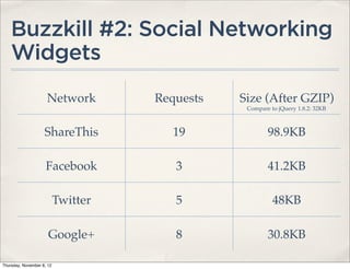 Buzzkill #2: Social Networking
    Widgets
                     Network         Requests   Size (After GZIP)
                                                 Compare to jQuery 1.8.2: 32KB



                    ShareThis          19               98.9KB

                     Facebook           3               41.2KB

                           Twitter      5                 48KB

                      Google+           8               30.8KB

Thursday, November 8, 12
 