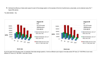 6.   Estimate the efficiency of data center space for each of the storage system on the example of the kind of performance, presumably, can be obtained using 18U **
        Space RM-cabinet.

**for IBM DS5300 - 19U




                                                             diagram 6A                                                                               diagram 6B
                                                             R10                                                                                      R5
        60000                                                512 I/O treads                      50000
                                                                                                                                                      512 I/O treads
                                                             100%Random                                                                               100%Random
        50000
                                                             R/W=80/20                           40000                                                R/W=80/20
        40000
                                                            IBM DS4700 96x 15K 3.5"              30000                                              IBM DS4700 96x 15K 3.5"
         30000
                                                            HDD, total 18U                        20000                                             HDD, total 18U
                                                                                          IOPS
 IOPS 20000
      10000                                                 IBM DS5300 80x 15K 3.5"               10000                                             IBM DS5300 80x 15K 3.5"
              0                                             HDD, total 19U                                                                          HDD, total 18U
                                                                                                       0
                  4K     8K                                                                                4K
                              32K                           IBM V7000 Storwize 216x                              8K    32K                          IBM V7000 Storwize 216x
                                      64K   256K                                                                              64K
                                                            10K 2.5" HDD, total 18U                                                 256K            10K 2.5" HDD, total 18U



                         block size                                                                             block size

As can be seen from the above chart, an example of test data storage systems, in terms of efficient use of space in the data center SFF-disc 2,5 "10K RPM is much more
efficient LFF-drive 3,5" 15K RPM - more than 2 times.
 