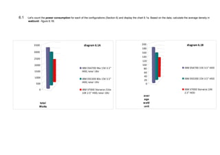 6.1   Let's count the power consumption for each of the configurations (Section 6) and display the chart 6.1a. Based on the data, calculate the average density in
      watt/unit - figure 6.1B.




           3500                                       diagram 6.1A                                     200                                    diagram 6.1B
                                                                                                        180
           3000                                                                                         160
                                                                                                        140
           2500
                                                                                                        120
           2000                                                                                         100
                                                    IBM DS4700 96x 15K 3.5"                              80                                 IBM DS4700 15K 3.5" HDD
           1500                                     HDD, total 18U                                       60
           1000                                                                                          40
                                                    IBM DS5300 80x 15K 3.5"                                                                 IBM DS5300 15K 3.5" HDD
                                                                                                         20
                                                    HDD, total 19U
             500                                                                                          0

               0                                    IBM V7000 Storwize 216x                                                                 IBM V7000 Storwize 10K
                                                    10K 2.5" HDD, total 18U                                                                 2.5" HDD
                                                                                                         aver
                                                                                                         age
               total                                                                                     watt/
               Watts                                                                                     unit
 