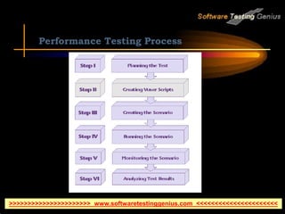 Performance Testing Process
>>>>>>>>>>>>>>>>>>>>>> www.softwaretestinggenius.com <<<<<<<<<<<<<<<<<<<<<<
 
