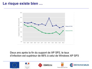 Le risque existe bien …
Deux ans après la fin du support de XP SP2, le taux
d’infection est supérieur de 66% à celui de Windows XP SP3
 