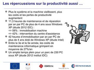 Les répercussions sur la productivité aussi …
 Plus le système et la machine vieillissent, plus
les coûts et les pertes de productivité
augmentent
 11,3 heures de maintenance et de réparation
par an par PC de plus de 4 ans sous Windows
XP (étude 2012 IDC) :
=> 58% : immobilisation machine
=> 42% : intervention du centre d'assistance
 42 heures d’immobilisation par an par PC de
plus de 4 ans doté de Windows XP (étude Intel)
 Entre la 3e et la 5e année, les coûts de
maintenance informatique grimpent en
moyenne de 27%/an
 Un emploi temps plein pour un parc de 230 PC
sous XP (étude 2012 institut IDC)
 