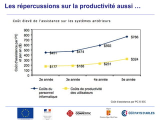 Coût d'assistance par PC © IDC
Les répercussions sur la productivité aussi …
 
