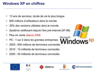 Windows XP en chiffres
o 13 ans de services, durée de vie la plus longue
o 600 millions d’utilisateurs dans le monde
o 30% des versions utilisées dans le monde
o Système vieillissant depuis l’ère pré-internet (97-98)
o Plus en vente depuis 2008
o PC : 1 sur 2 dans les grandes entreprises 
o 2003 : 500 millions de terminaux connectés
o 2010 : 12 milliards de terminaux connectés
o 2020 : 50 milliards de terminaux connectés
 