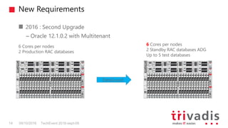 New Requirements
TechEvent 2016-sept-0914 09/10/2016
2016 : Second Upgrade
– Oracle 12.1.0.2 with Multitenant
6 Cores per nodes
2 Production RAC databases
DataGuard
6 Cores per nodes
2 Standby RAC databases ADG
Up to 5 test databases
 
