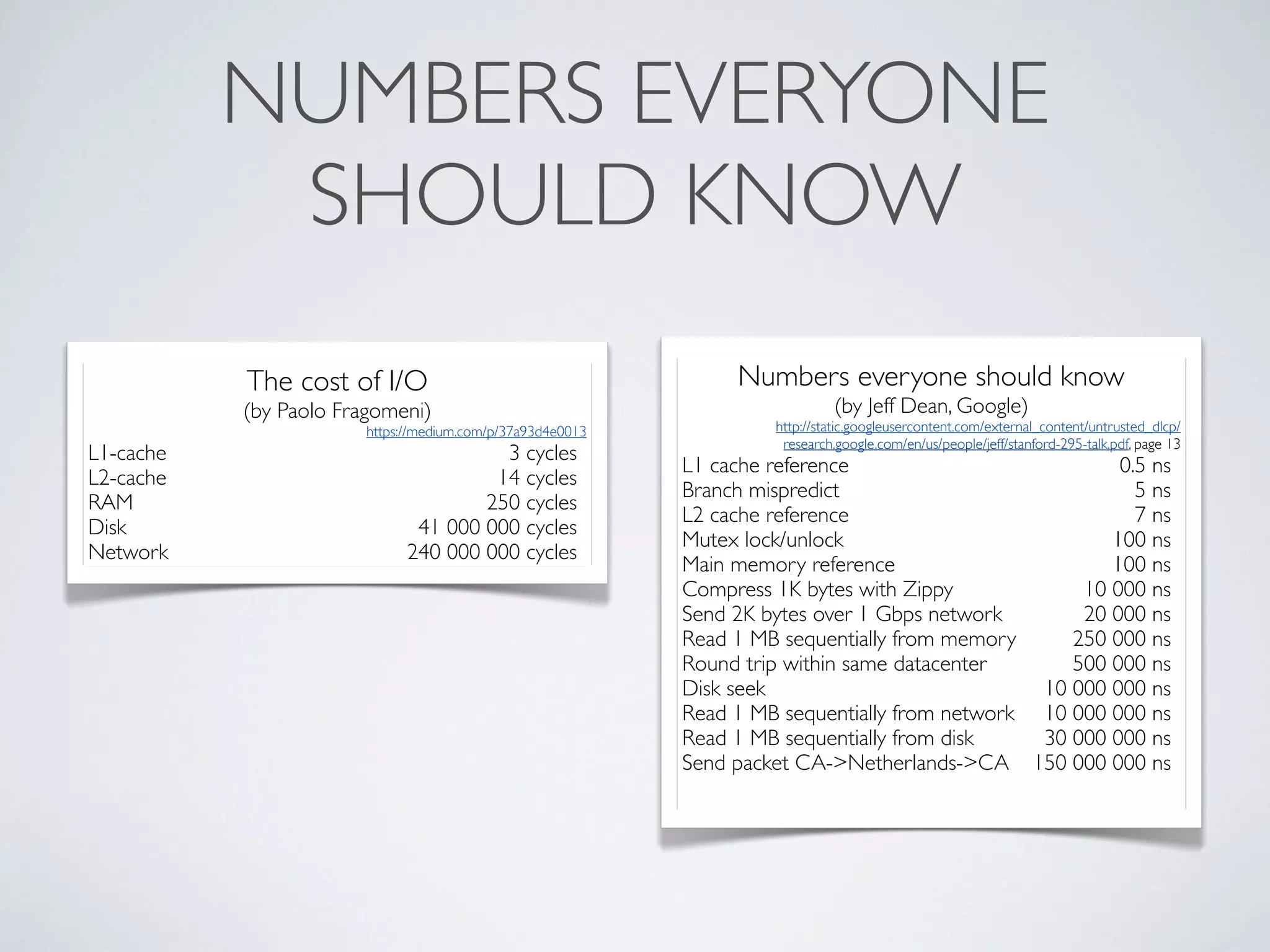 NUMBERS EVERYONE
SHOULD KNOW
The cost of I/O
(by Paolo Fragomeni)
https://medium.com/p/37a93d4e0013
L1-cache	

 3 cycles
L2-cache	

 14 cycles
RAM	

 250 cycles
Disk	

 41 000 000 cycles
Network	

 240 000 000 cycles
Numbers everyone should know
(by Jeff Dean, Google)
http://static.googleusercontent.com/external_content/untrusted_dlcp/
research.google.com/en/us/people/jeff/stanford-295-talk.pdf, page 13
L1 cache reference	

 0.5 ns
Branch mispredict	

 5 ns
L2 cache reference	

 7 ns
Mutex lock/unlock	

 100 ns
Main memory reference	

 100 ns
Compress 1K bytes with Zippy	

 10 000 ns
Send 2K bytes over 1 Gbps network	

 20 000 ns
Read 1 MB sequentially from memory	

 250 000 ns
Round trip within same datacenter	

 500 000 ns
Disk seek	

 10 000 000 ns
Read 1 MB sequentially from network	

 10 000 000 ns
Read 1 MB sequentially from disk	

 30 000 000 ns
Send packet CA->Netherlands->CA	

 150 000 000 ns
 