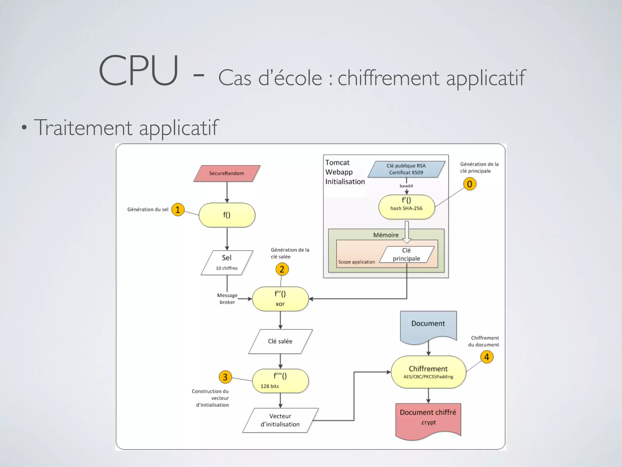 CPU - Cas d’école : chiffrement applicatif
• Traitement applicatif
 