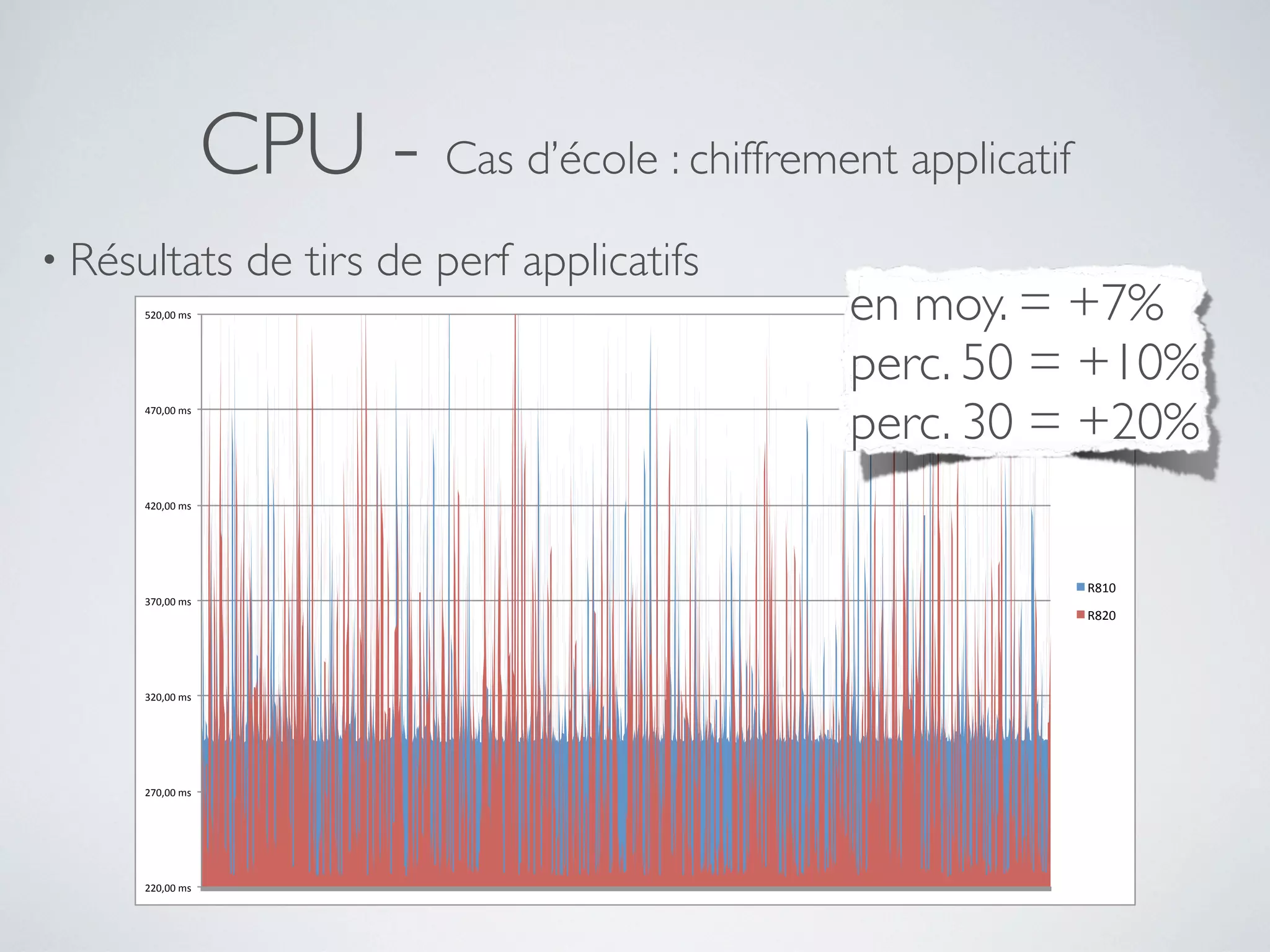 CPU - Cas d’école : chiffrement applicatif
• Résultats de tirs de perf applicatifs
220,00$ms$
270,00$ms$
320,00$ms$
370,00$ms$
420,00$ms$
470,00$ms$
520,00$ms$
R810$
R820$
en moy. = +7%
perc. 50 = +10%
perc. 30 = +20%
 