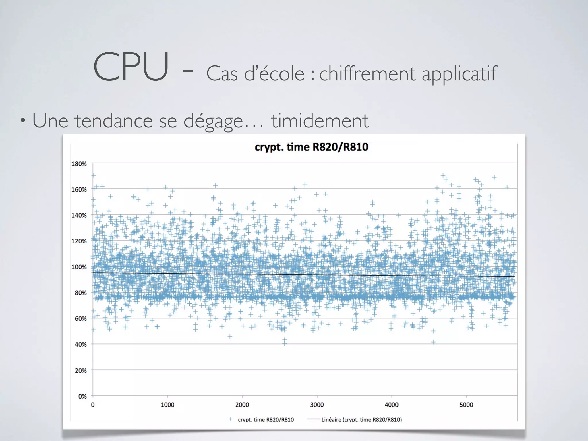 CPU - Cas d’école : chiffrement applicatif
• Une tendance se dégage… timidement
 