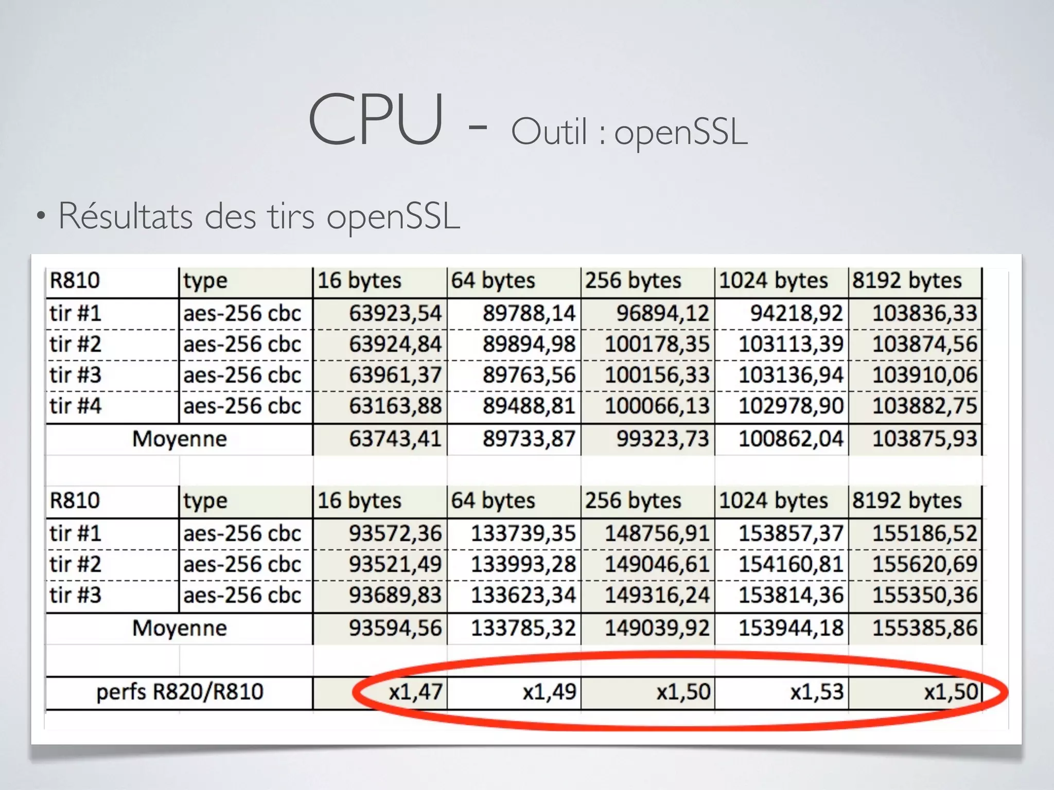 CPU - Outil : openSSL
• Résultats des tirs openSSL
 
