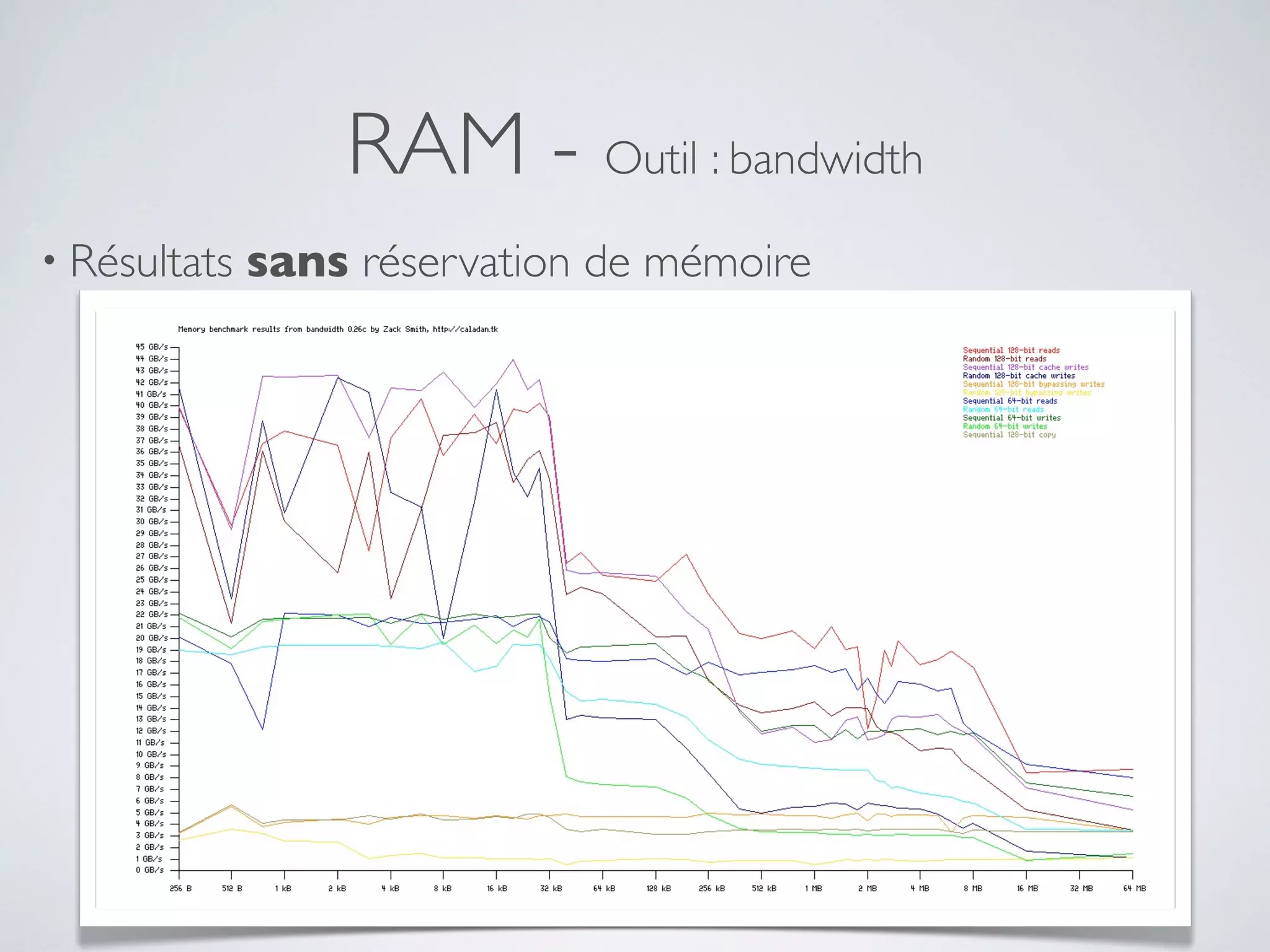 RAM - Outil : bandwidth
• Résultats sans réservation de mémoire
 