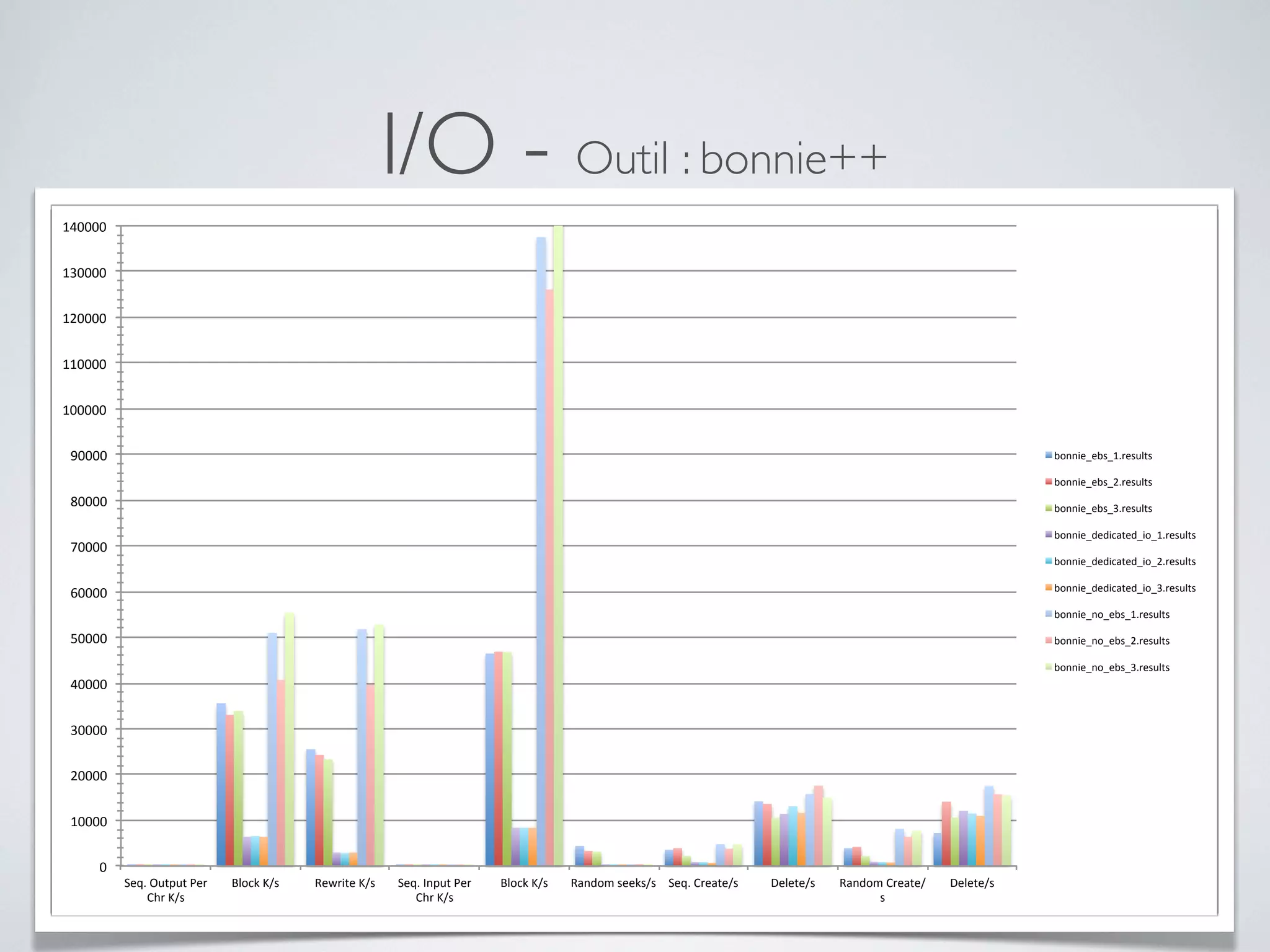 I/O - Outil : bonnie++
0"
10000"
20000"
30000"
40000"
50000"
60000"
70000"
80000"
90000"
100000"
110000"
120000"
130000"
140000"
Seq."Output"Per"
Chr"K/s"
Block"K/s" Rewrite"K/s" Seq."Input"Per"
Chr"K/s"
Block"K/s" Random"seeks/s" Seq."Create/s" Delete/s" Random"Create/
s"
Delete/s"
bonnie_ebs_1.results"
bonnie_ebs_2.results"
bonnie_ebs_3.results"
bonnie_dedicated_io_1.results"
bonnie_dedicated_io_2.results"
bonnie_dedicated_io_3.results"
bonnie_no_ebs_1.results"
bonnie_no_ebs_2.results"
bonnie_no_ebs_3.results"
 