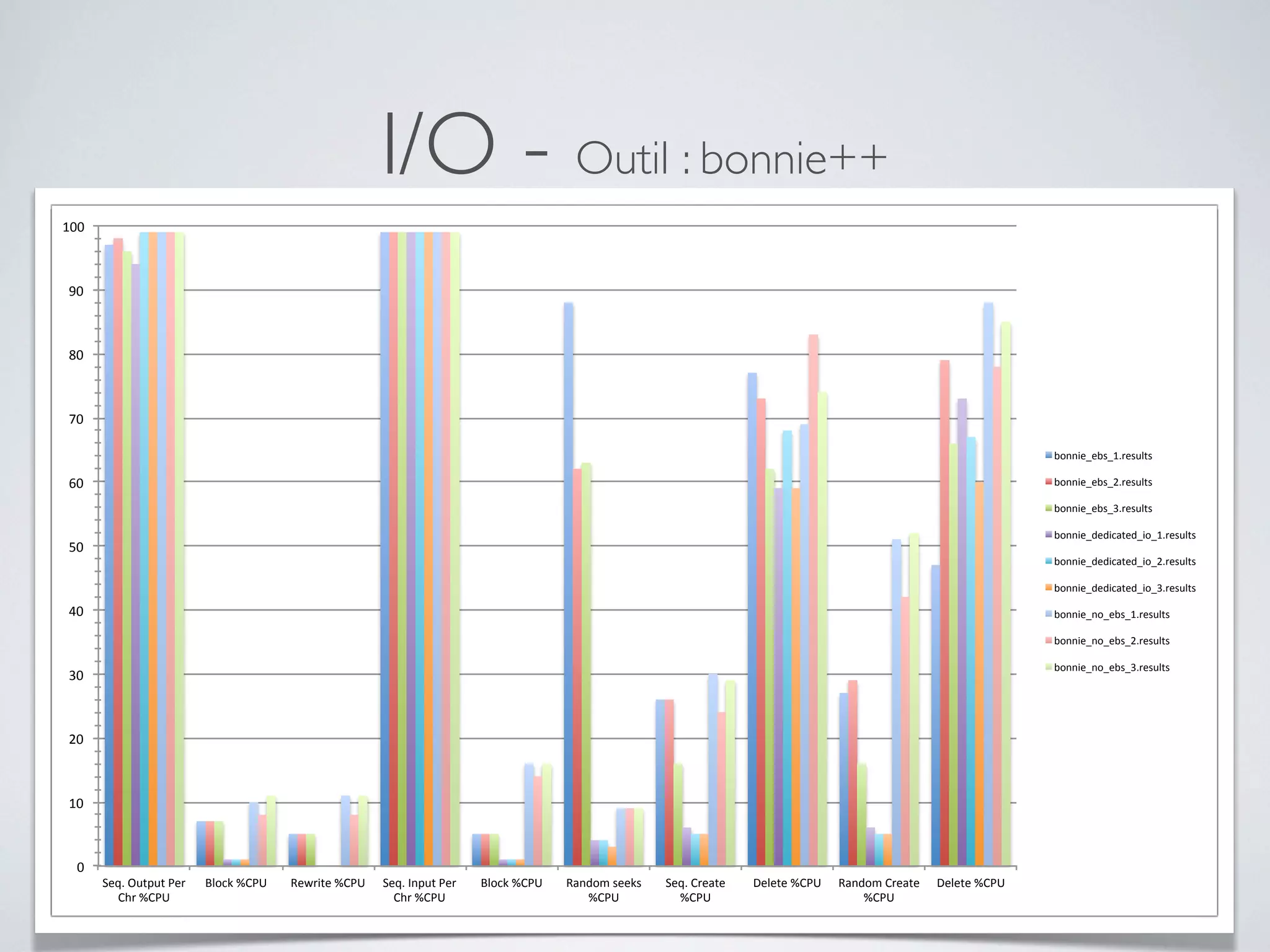 I/O - Outil : bonnie++
0"
10"
20"
30"
40"
50"
60"
70"
80"
90"
100"
Seq."Output"Per"
Chr"%CPU"
Block"%CPU" Rewrite"%CPU" Seq."Input"Per"
Chr"%CPU"
Block"%CPU" Random"seeks"
%CPU"
Seq."Create"
%CPU"
Delete"%CPU" Random"Create"
%CPU"
Delete"%CPU"
bonnie_ebs_1.results"
bonnie_ebs_2.results"
bonnie_ebs_3.results"
bonnie_dedicated_io_1.results"
bonnie_dedicated_io_2.results"
bonnie_dedicated_io_3.results"
bonnie_no_ebs_1.results"
bonnie_no_ebs_2.results"
bonnie_no_ebs_3.results"
 