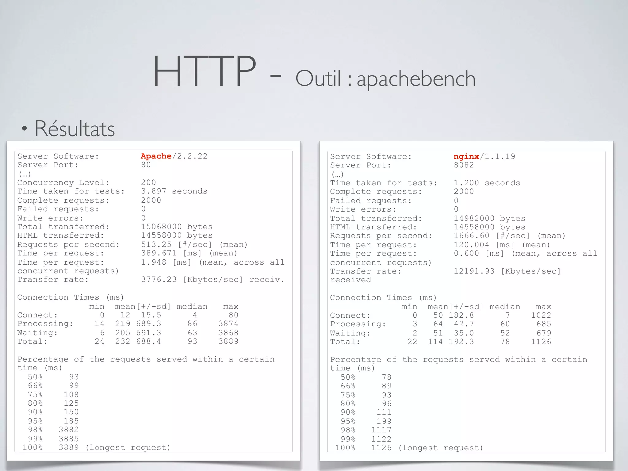 HTTP - Outil : apachebench
• Résultats
Server Software: Apache/2.2.22
Server Port: 80
(…)
Concurrency Level: 200
Time taken for tests: 3.897 seconds
Complete requests: 2000
Failed requests: 0
Write errors: 0
Total transferred: 15068000 bytes
HTML transferred: 14558000 bytes
Requests per second: 513.25 [#/sec] (mean)
Time per request: 389.671 [ms] (mean)
Time per request: 1.948 [ms] (mean, across all
concurrent requests)
Transfer rate: 3776.23 [Kbytes/sec] receiv.
Connection Times (ms)
min mean[+/-sd] median max
Connect: 0 12 15.5 4 80
Processing: 14 219 689.3 86 3874
Waiting: 6 205 691.3 63 3868
Total: 24 232 688.4 93 3889
Percentage of the requests served within a certain
time (ms)
50% 93
66% 99
75% 108
80% 125
90% 150
95% 185
98% 3882
99% 3885
100% 3889 (longest request)
Server Software: nginx/1.1.19
Server Port: 8082
(…)
Time taken for tests: 1.200 seconds
Complete requests: 2000
Failed requests: 0
Write errors: 0
Total transferred: 14982000 bytes
HTML transferred: 14558000 bytes
Requests per second: 1666.60 [#/sec] (mean)
Time per request: 120.004 [ms] (mean)
Time per request: 0.600 [ms] (mean, across all
concurrent requests)
Transfer rate: 12191.93 [Kbytes/sec]
received
Connection Times (ms)
min mean[+/-sd] median max
Connect: 0 50 182.8 7 1022
Processing: 3 64 42.7 60 685
Waiting: 2 51 35.0 52 679
Total: 22 114 192.3 78 1126
Percentage of the requests served within a certain
time (ms)
50% 78
66% 89
75% 93
80% 96
90% 111
95% 199
98% 1117
99% 1122
100% 1126 (longest request)
 