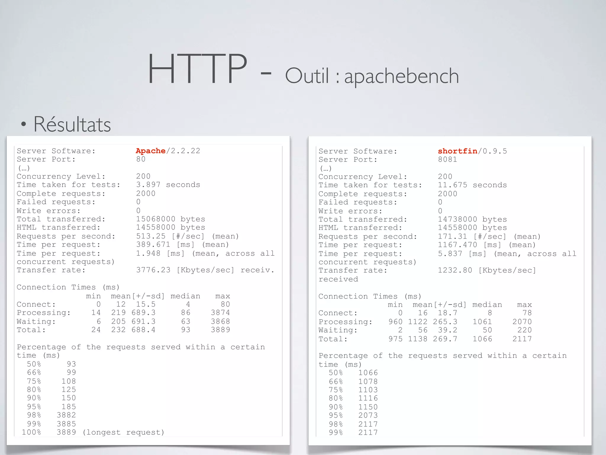 HTTP - Outil : apachebench
• Résultats
Server Software: Apache/2.2.22
Server Port: 80
(…)
Concurrency Level: 200
Time taken for tests: 3.897 seconds
Complete requests: 2000
Failed requests: 0
Write errors: 0
Total transferred: 15068000 bytes
HTML transferred: 14558000 bytes
Requests per second: 513.25 [#/sec] (mean)
Time per request: 389.671 [ms] (mean)
Time per request: 1.948 [ms] (mean, across all
concurrent requests)
Transfer rate: 3776.23 [Kbytes/sec] receiv.
Connection Times (ms)
min mean[+/-sd] median max
Connect: 0 12 15.5 4 80
Processing: 14 219 689.3 86 3874
Waiting: 6 205 691.3 63 3868
Total: 24 232 688.4 93 3889
Percentage of the requests served within a certain
time (ms)
50% 93
66% 99
75% 108
80% 125
90% 150
95% 185
98% 3882
99% 3885
100% 3889 (longest request)
Server Software: shortfin/0.9.5
Server Port: 8081
(…)
Concurrency Level: 200
Time taken for tests: 11.675 seconds
Complete requests: 2000
Failed requests: 0
Write errors: 0
Total transferred: 14738000 bytes
HTML transferred: 14558000 bytes
Requests per second: 171.31 [#/sec] (mean)
Time per request: 1167.470 [ms] (mean)
Time per request: 5.837 [ms] (mean, across all
concurrent requests)
Transfer rate: 1232.80 [Kbytes/sec]
received
Connection Times (ms)
min mean[+/-sd] median max
Connect: 0 16 18.7 8 78
Processing: 960 1122 265.3 1061 2070
Waiting: 2 56 39.2 50 220
Total: 975 1138 269.7 1066 2117
Percentage of the requests served within a certain
time (ms)
50% 1066
66% 1078
75% 1103
80% 1116
90% 1150
95% 2073
98% 2117
99% 2117
 