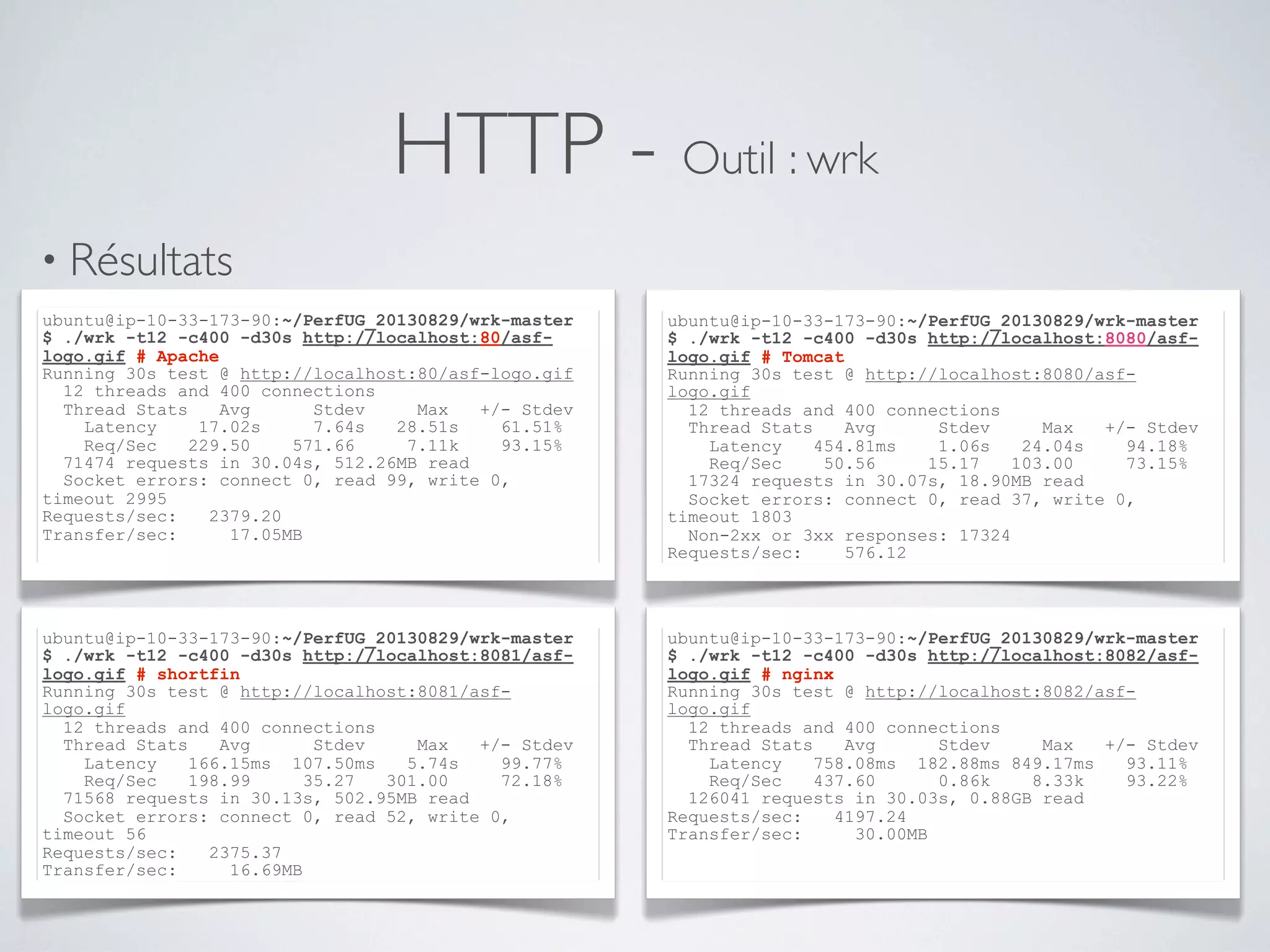HTTP - Outil : wrk
• Résultats
ubuntu@ip-10-33-173-90:~/PerfUG_20130829/wrk-master
$ ./wrk -t12 -c400 -d30s http://localhost:80/asf-
logo.gif # Apache
Running 30s test @ http://localhost:80/asf-logo.gif
12 threads and 400 connections
Thread Stats Avg Stdev Max +/- Stdev
Latency 17.02s 7.64s 28.51s 61.51%
Req/Sec 229.50 571.66 7.11k 93.15%
71474 requests in 30.04s, 512.26MB read
Socket errors: connect 0, read 99, write 0,
timeout 2995
Requests/sec: 2379.20
Transfer/sec: 17.05MB
ubuntu@ip-10-33-173-90:~/PerfUG_20130829/wrk-master
$ ./wrk -t12 -c400 -d30s http://localhost:8081/asf-
logo.gif # shortfin
Running 30s test @ http://localhost:8081/asf-
logo.gif
12 threads and 400 connections
Thread Stats Avg Stdev Max +/- Stdev
Latency 166.15ms 107.50ms 5.74s 99.77%
Req/Sec 198.99 35.27 301.00 72.18%
71568 requests in 30.13s, 502.95MB read
Socket errors: connect 0, read 52, write 0,
timeout 56
Requests/sec: 2375.37
Transfer/sec: 16.69MB
ubuntu@ip-10-33-173-90:~/PerfUG_20130829/wrk-master
$ ./wrk -t12 -c400 -d30s http://localhost:8080/asf-
logo.gif # Tomcat
Running 30s test @ http://localhost:8080/asf-
logo.gif
12 threads and 400 connections
Thread Stats Avg Stdev Max +/- Stdev
Latency 454.81ms 1.06s 24.04s 94.18%
Req/Sec 50.56 15.17 103.00 73.15%
17324 requests in 30.07s, 18.90MB read
Socket errors: connect 0, read 37, write 0,
timeout 1803
Non-2xx or 3xx responses: 17324
Requests/sec: 576.12
ubuntu@ip-10-33-173-90:~/PerfUG_20130829/wrk-master
$ ./wrk -t12 -c400 -d30s http://localhost:8082/asf-
logo.gif # nginx
Running 30s test @ http://localhost:8082/asf-
logo.gif
12 threads and 400 connections
Thread Stats Avg Stdev Max +/- Stdev
Latency 758.08ms 182.88ms 849.17ms 93.11%
Req/Sec 437.60 0.86k 8.33k 93.22%
126041 requests in 30.03s, 0.88GB read
Requests/sec: 4197.24
Transfer/sec: 30.00MB
 