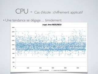 CPU - Cas d’école : chiffrement applicatif
• Une tendance se dégage… timidement
 