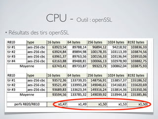 CPU - Outil : openSSL
• Résultats des tirs openSSL
 