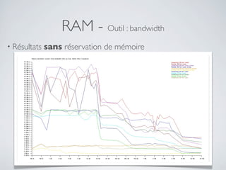 RAM - Outil : bandwidth
• Résultats sans réservation de mémoire
 