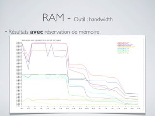 RAM - Outil : bandwidth
• Résultats avec réservation de mémoire
 